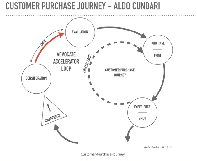 Customer Purchase Journey modell
